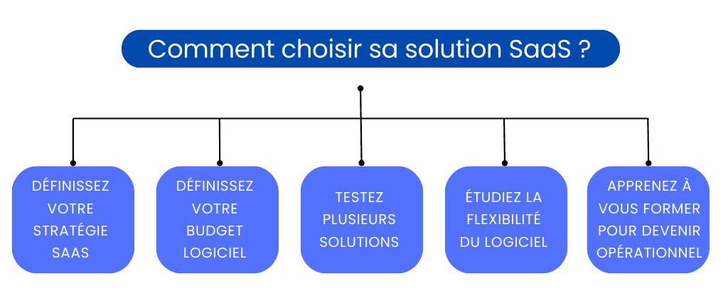 Comment choisir un logiciel SaaS pour son entreprise ? Guide complet