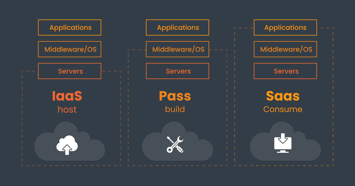Qu’est-ce que le SaaS, PaaS et IaaS ? Différences expliquées simplement